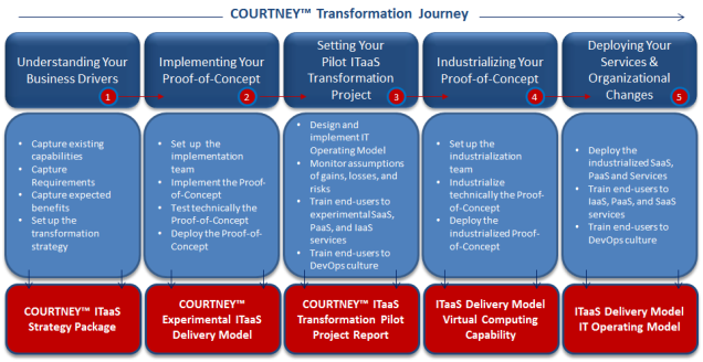 Courtney ITaaS™ Transformation Journey